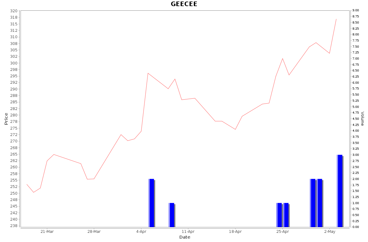 GEECEE Daily Price Chart NSE Today